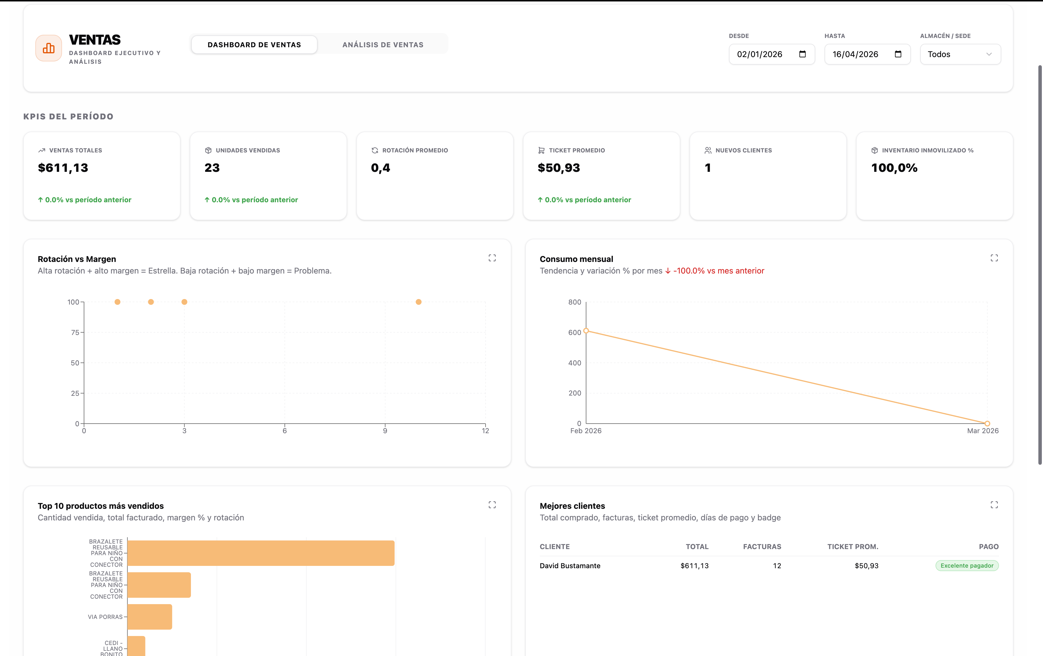 CuadraERP — Ventas: Análisis y desempeño comercial.